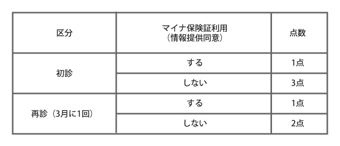 医療情報取得加算について